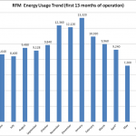 RFM Energy Usage Chart